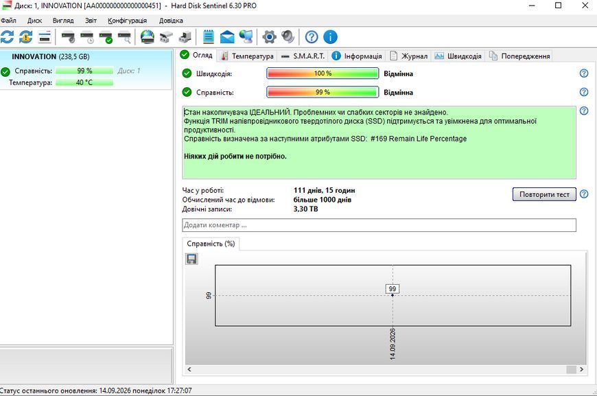 SSD Innovation IT 256GB 2.5" SATA III Життя 99% Б/В